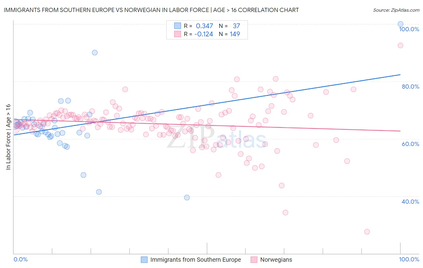 Immigrants from Southern Europe vs Norwegian In Labor Force | Age > 16