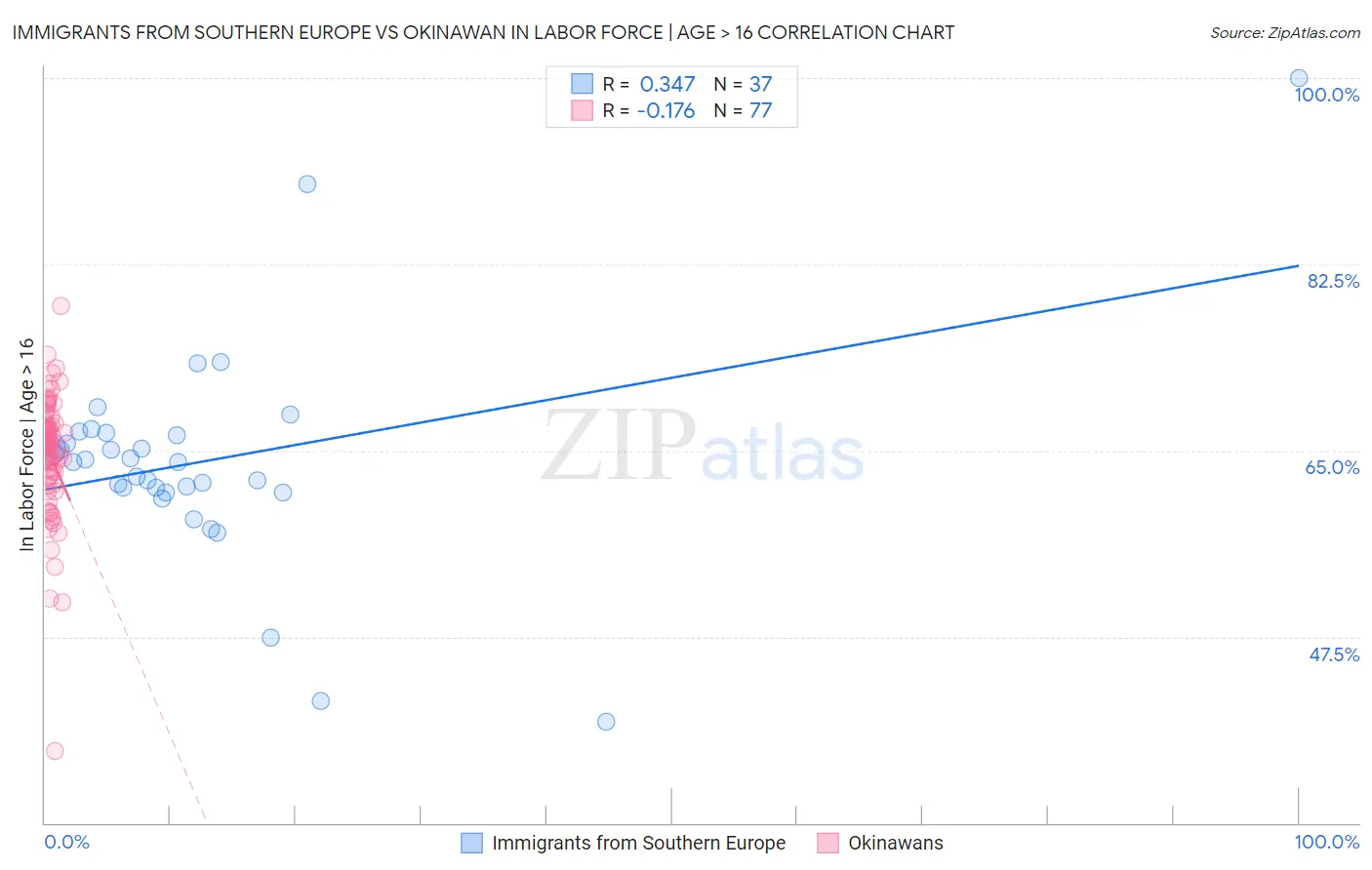 Immigrants from Southern Europe vs Okinawan In Labor Force | Age > 16