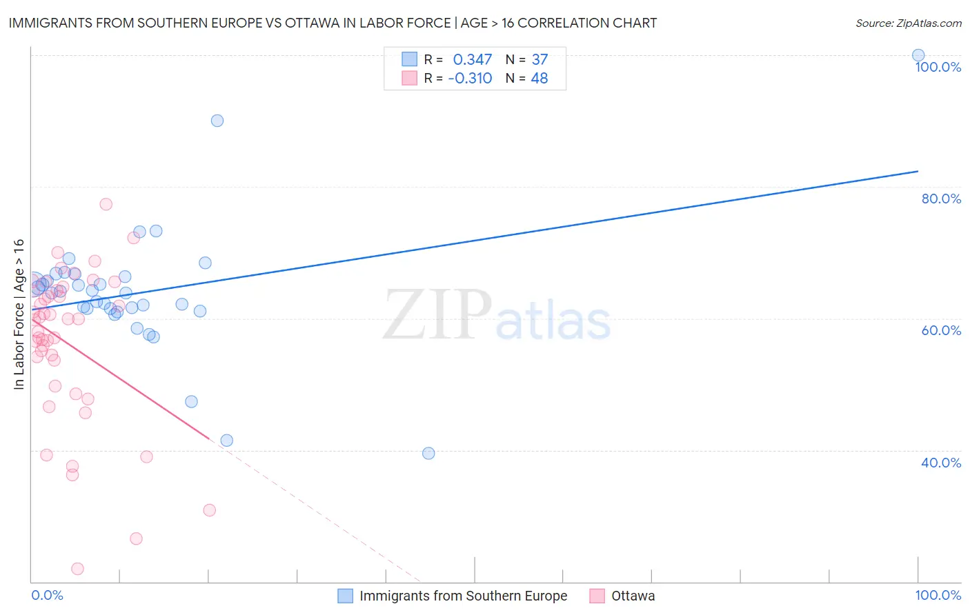 Immigrants from Southern Europe vs Ottawa In Labor Force | Age > 16