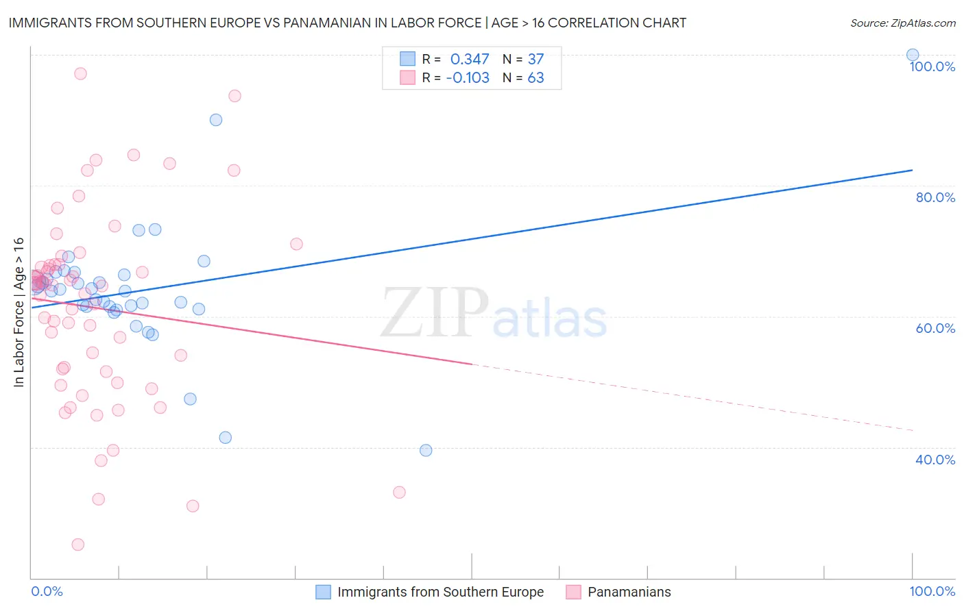 Immigrants from Southern Europe vs Panamanian In Labor Force | Age > 16