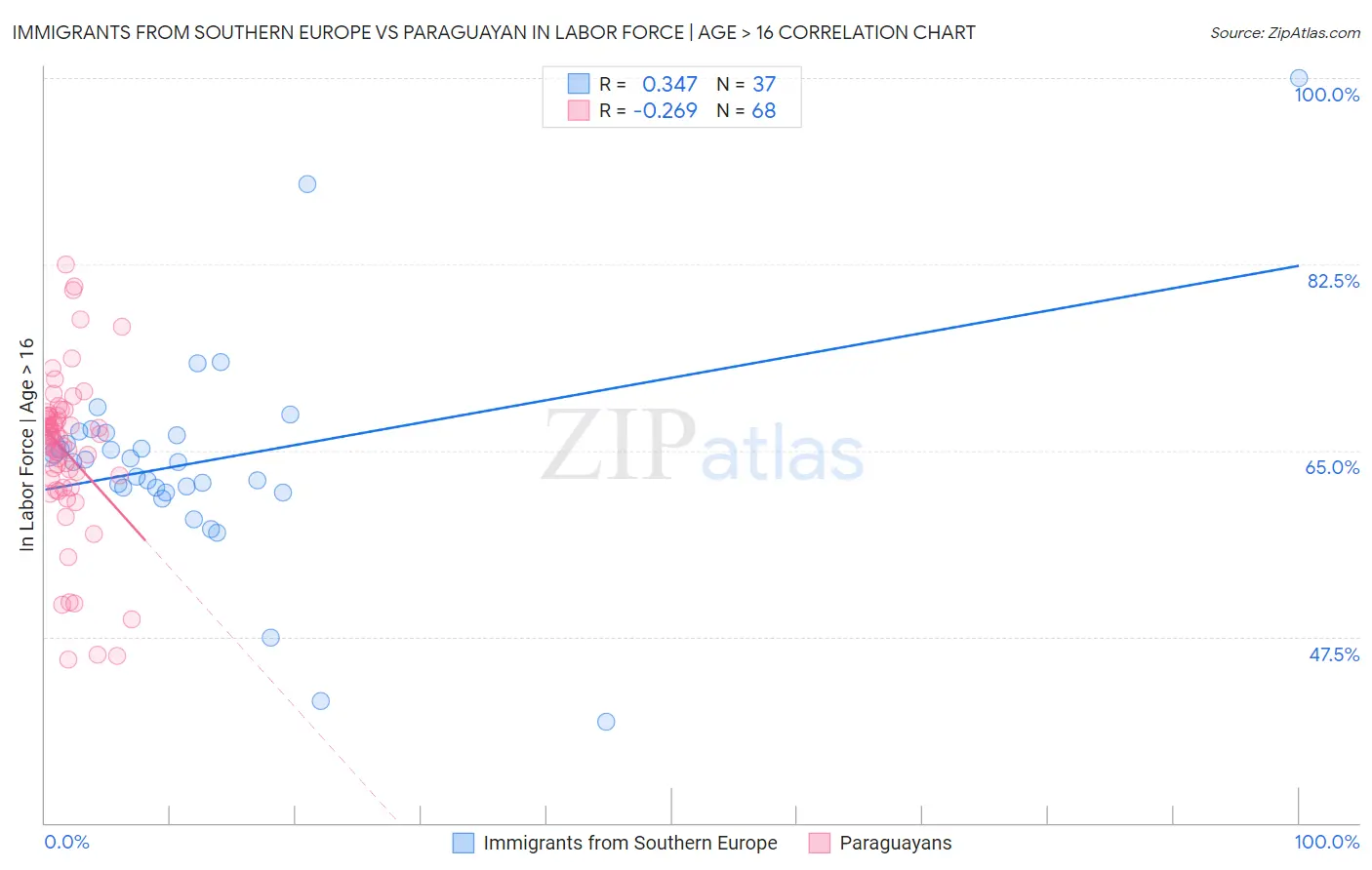 Immigrants from Southern Europe vs Paraguayan In Labor Force | Age > 16