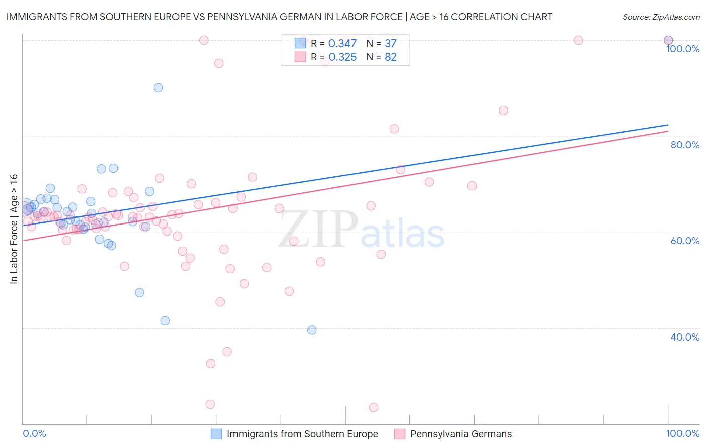 Immigrants from Southern Europe vs Pennsylvania German In Labor Force | Age > 16
