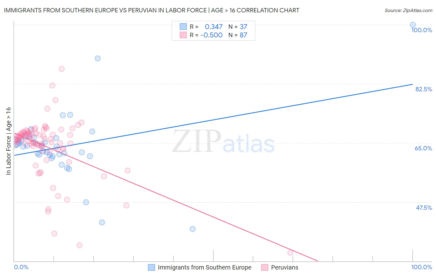 Immigrants from Southern Europe vs Peruvian In Labor Force | Age > 16