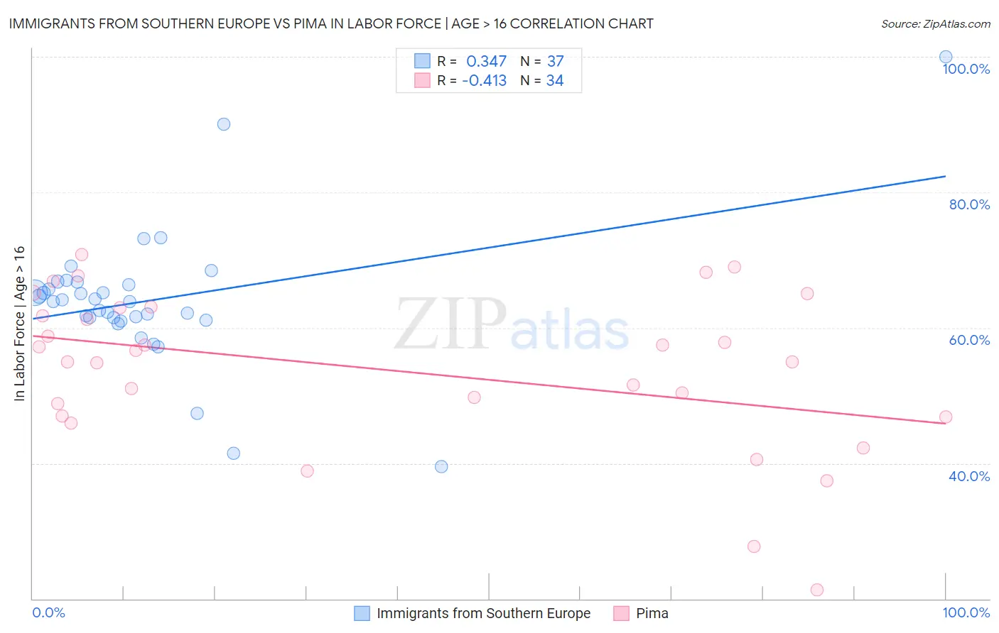 Immigrants from Southern Europe vs Pima In Labor Force | Age > 16