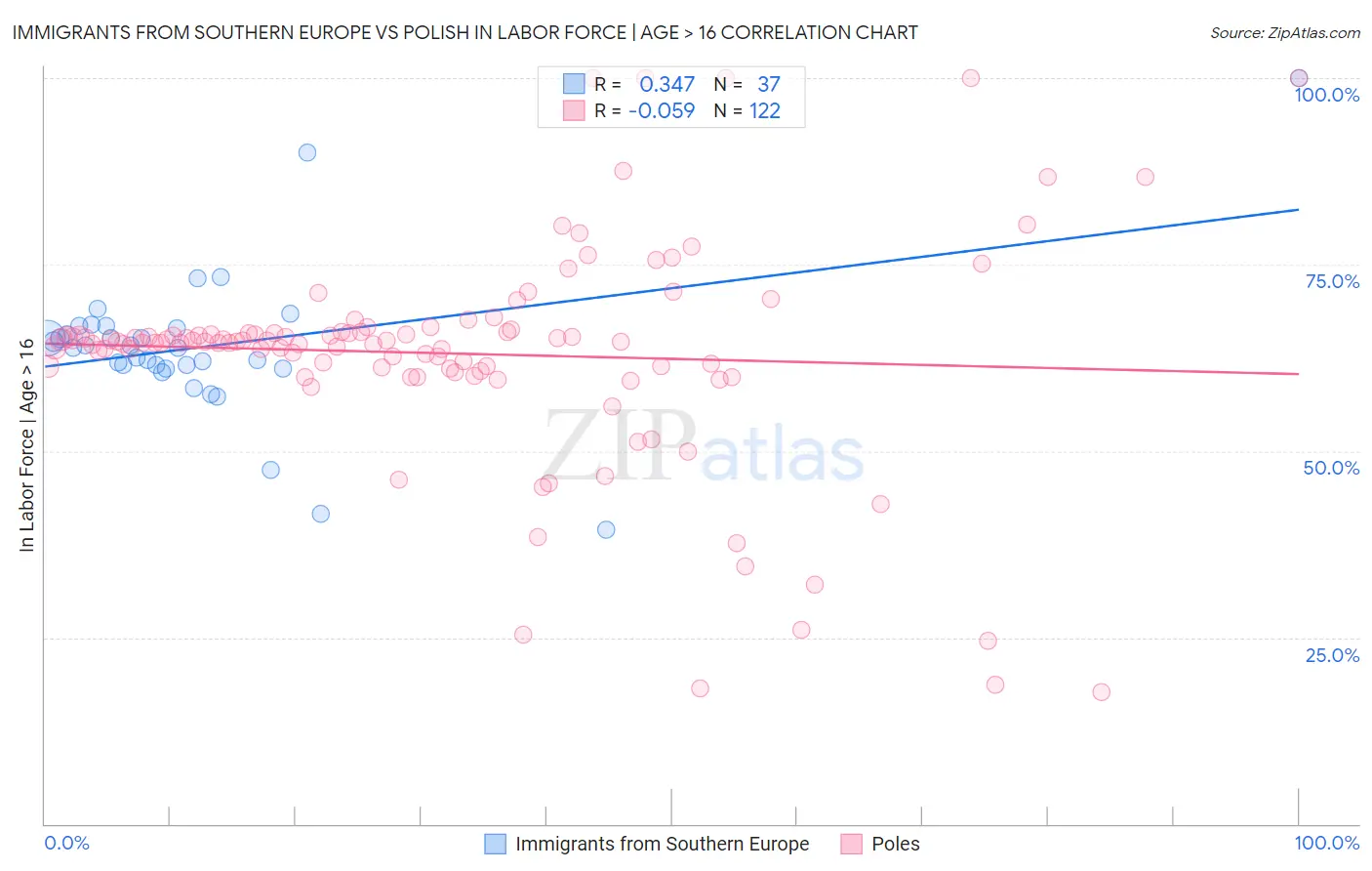 Immigrants from Southern Europe vs Polish In Labor Force | Age > 16