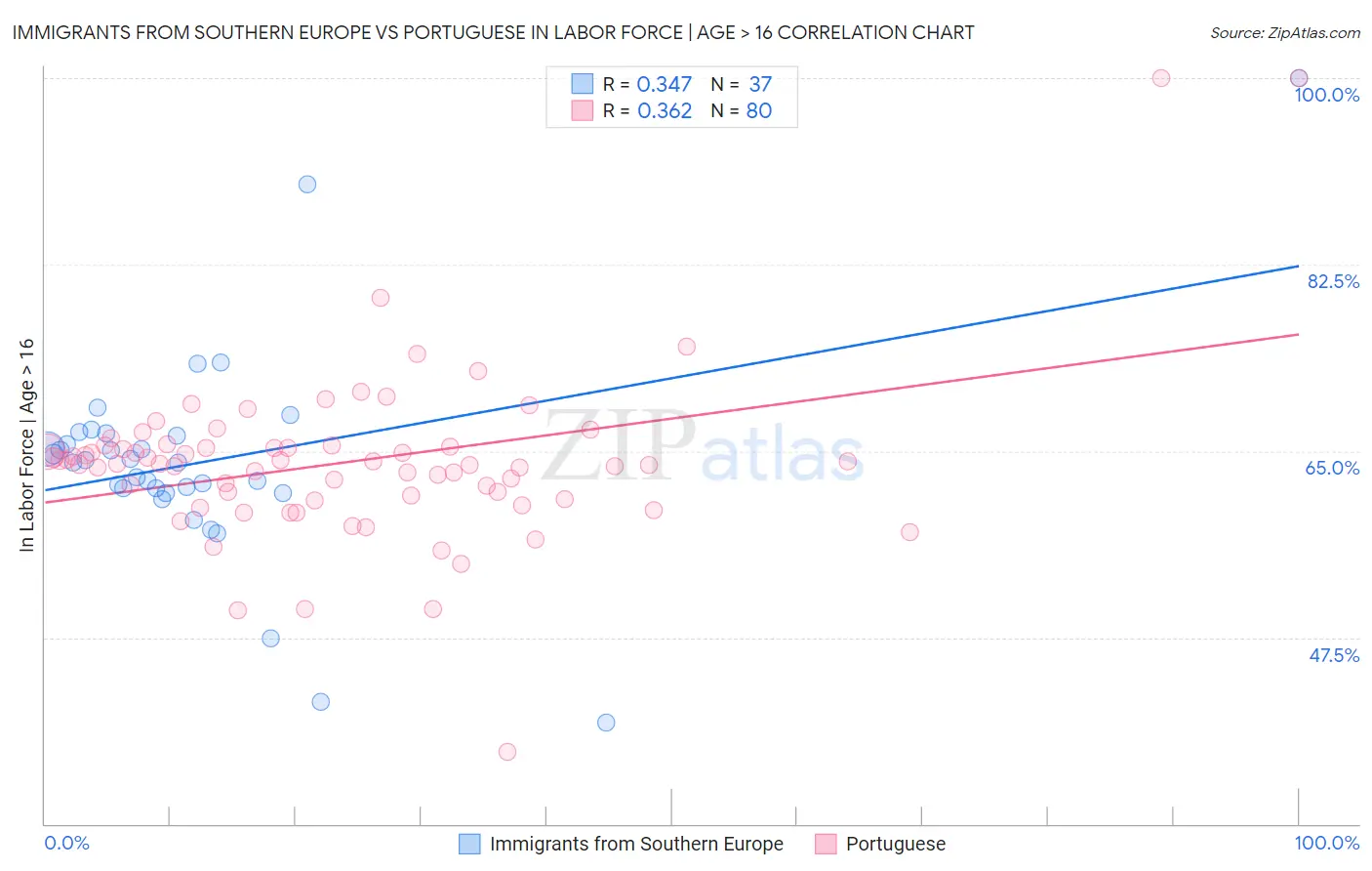 Immigrants from Southern Europe vs Portuguese In Labor Force | Age > 16