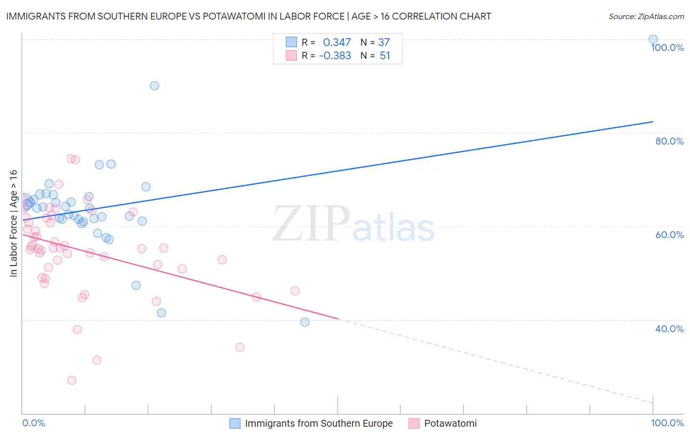 Immigrants from Southern Europe vs Potawatomi In Labor Force | Age > 16