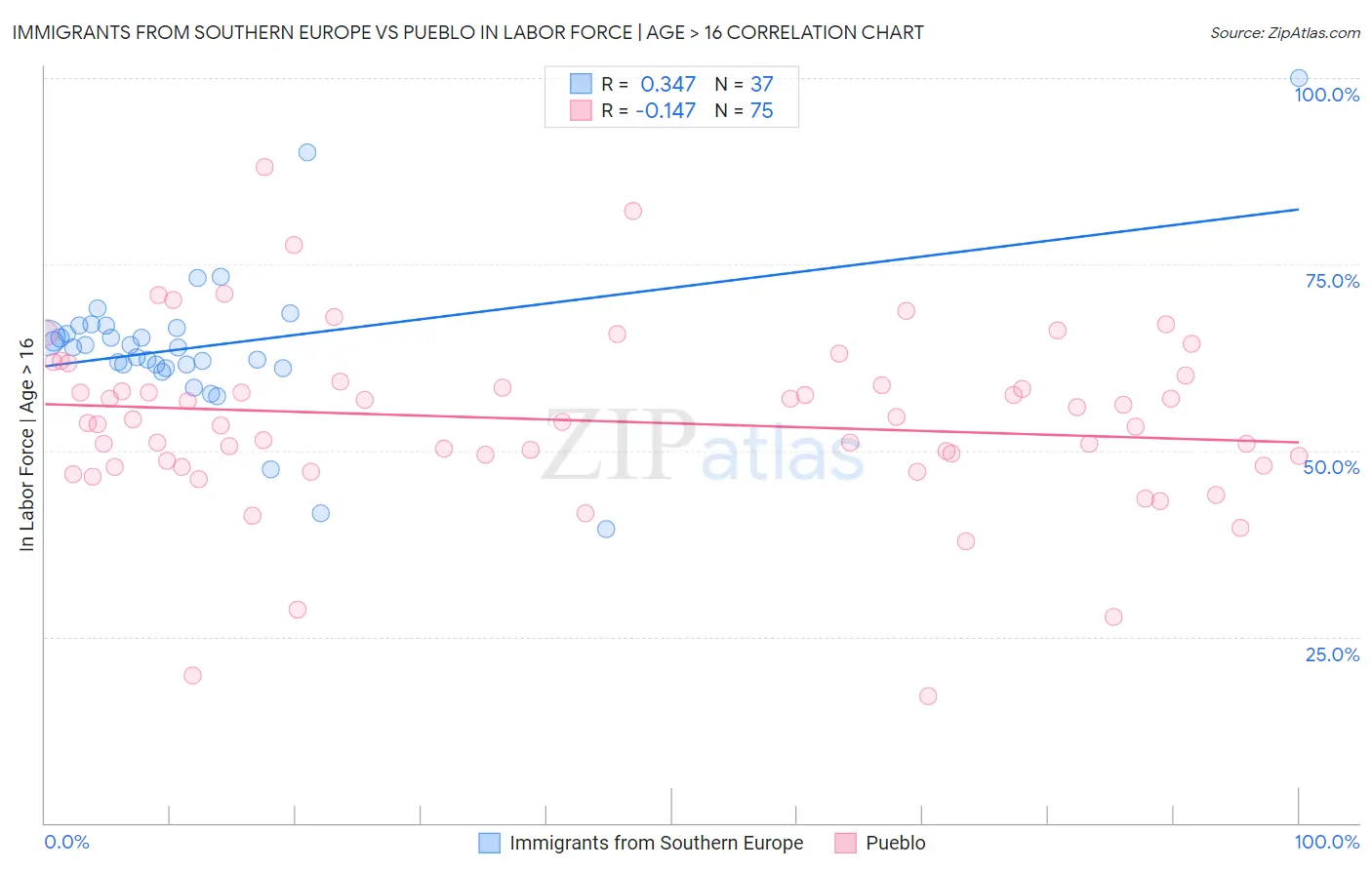 Immigrants from Southern Europe vs Pueblo In Labor Force | Age > 16