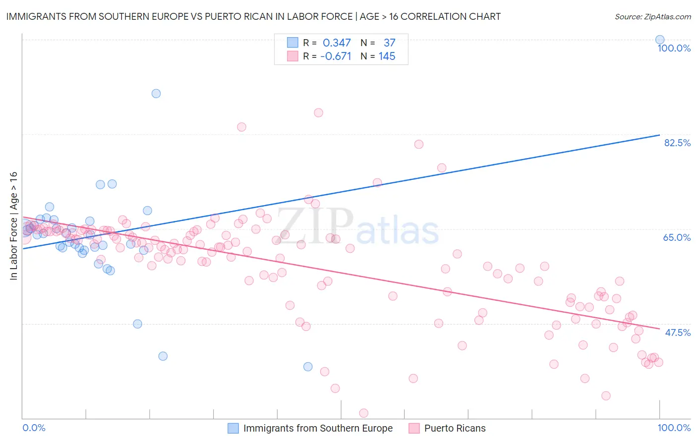 Immigrants from Southern Europe vs Puerto Rican In Labor Force | Age > 16