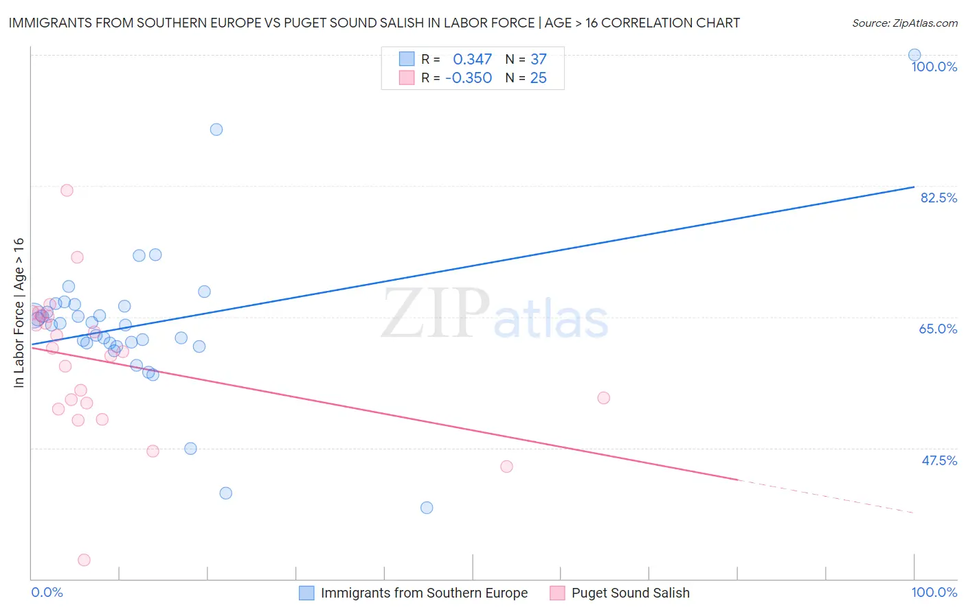 Immigrants from Southern Europe vs Puget Sound Salish In Labor Force | Age > 16