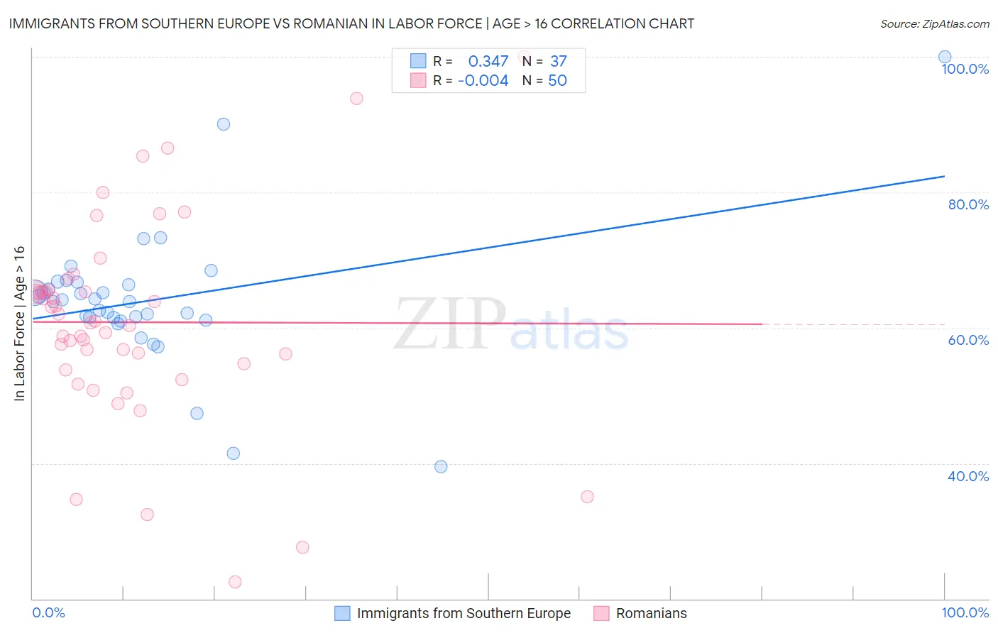 Immigrants from Southern Europe vs Romanian In Labor Force | Age > 16