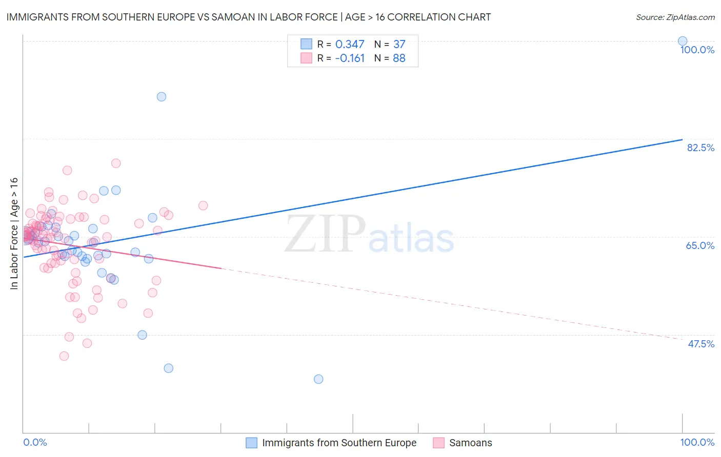 Immigrants from Southern Europe vs Samoan In Labor Force | Age > 16