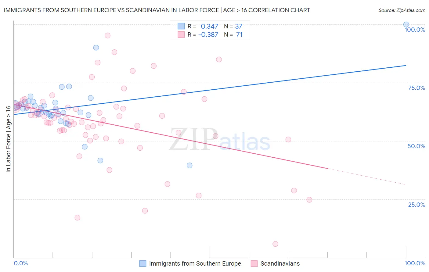 Immigrants from Southern Europe vs Scandinavian In Labor Force | Age > 16