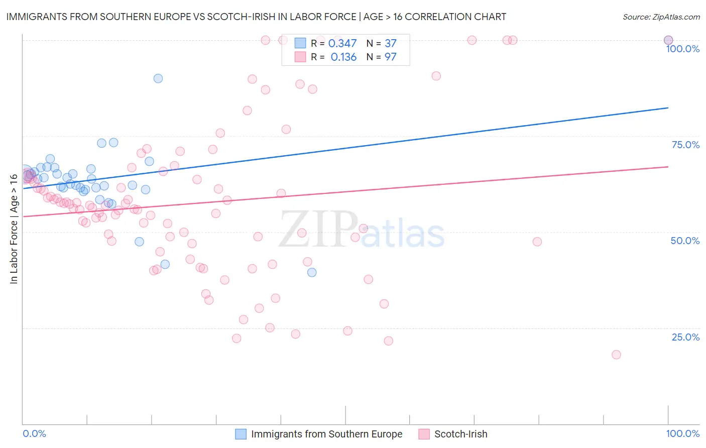 Immigrants from Southern Europe vs Scotch-Irish In Labor Force | Age > 16