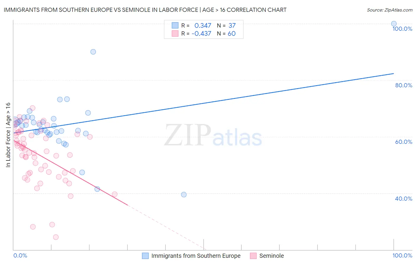 Immigrants from Southern Europe vs Seminole In Labor Force | Age > 16