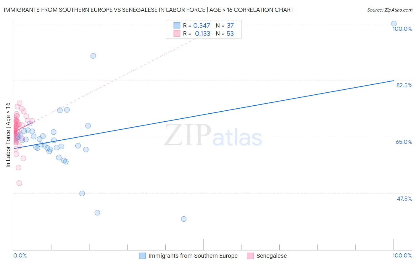 Immigrants from Southern Europe vs Senegalese In Labor Force | Age > 16