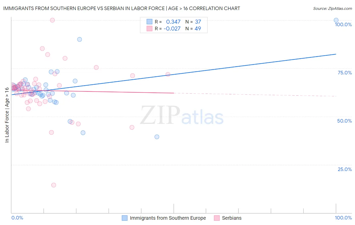 Immigrants from Southern Europe vs Serbian In Labor Force | Age > 16