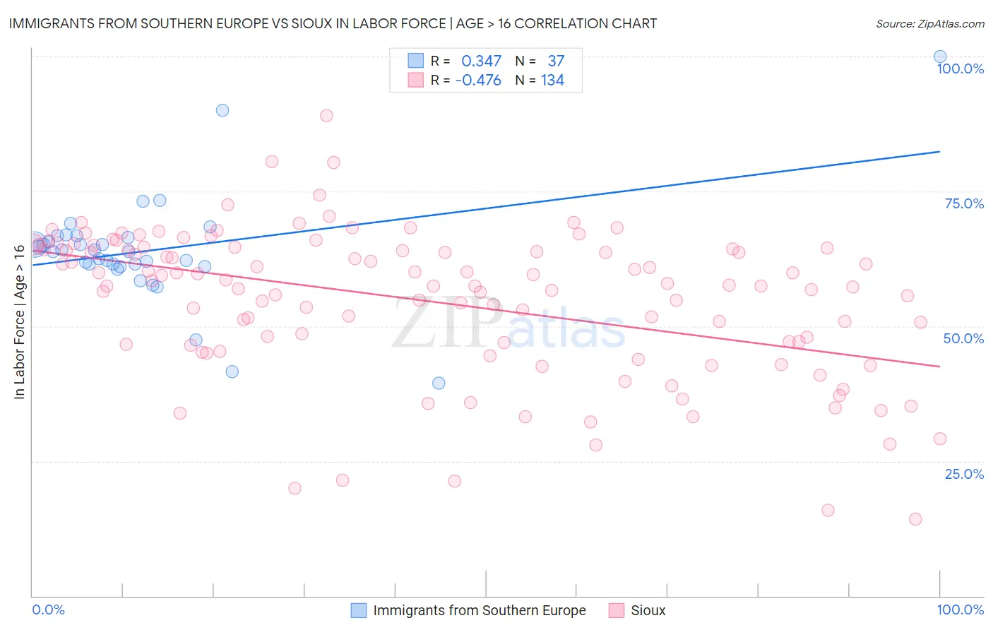 Immigrants from Southern Europe vs Sioux In Labor Force | Age > 16