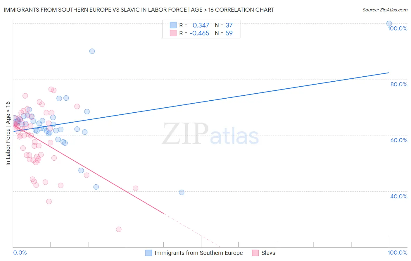 Immigrants from Southern Europe vs Slavic In Labor Force | Age > 16