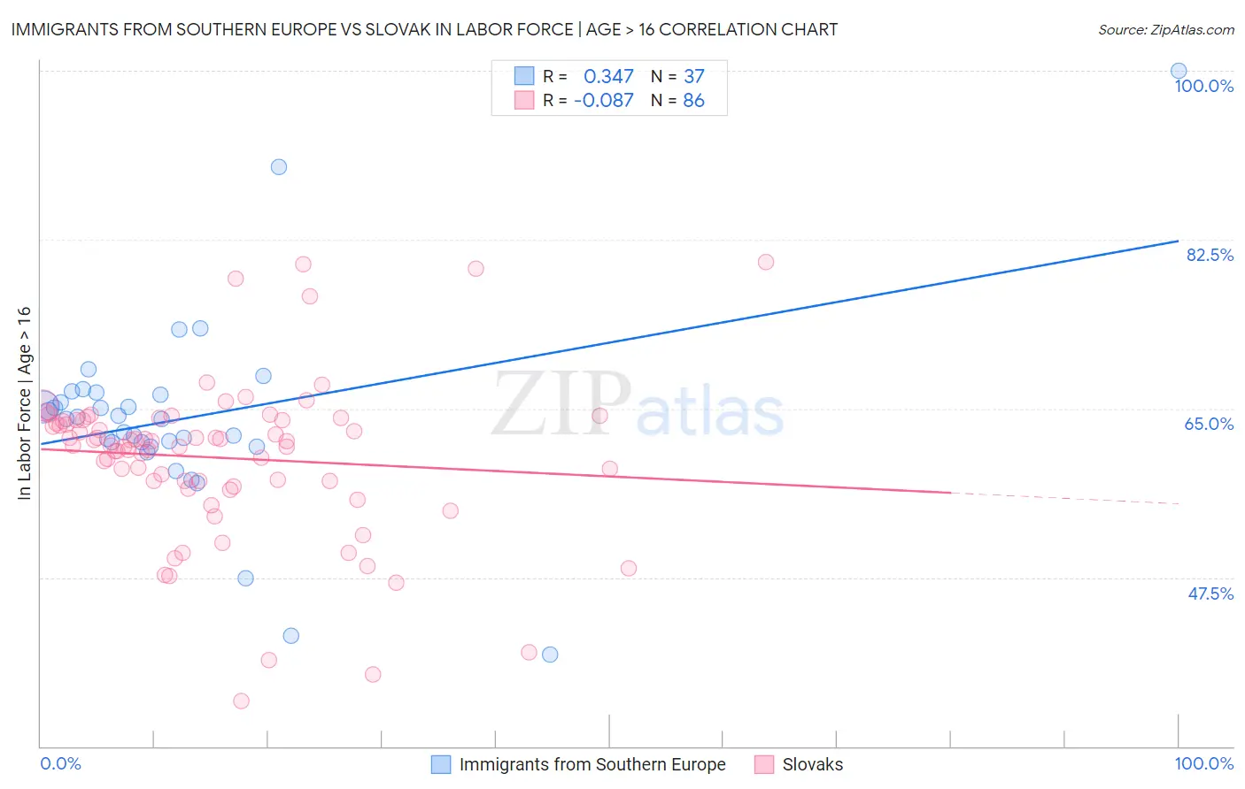 Immigrants from Southern Europe vs Slovak In Labor Force | Age > 16
