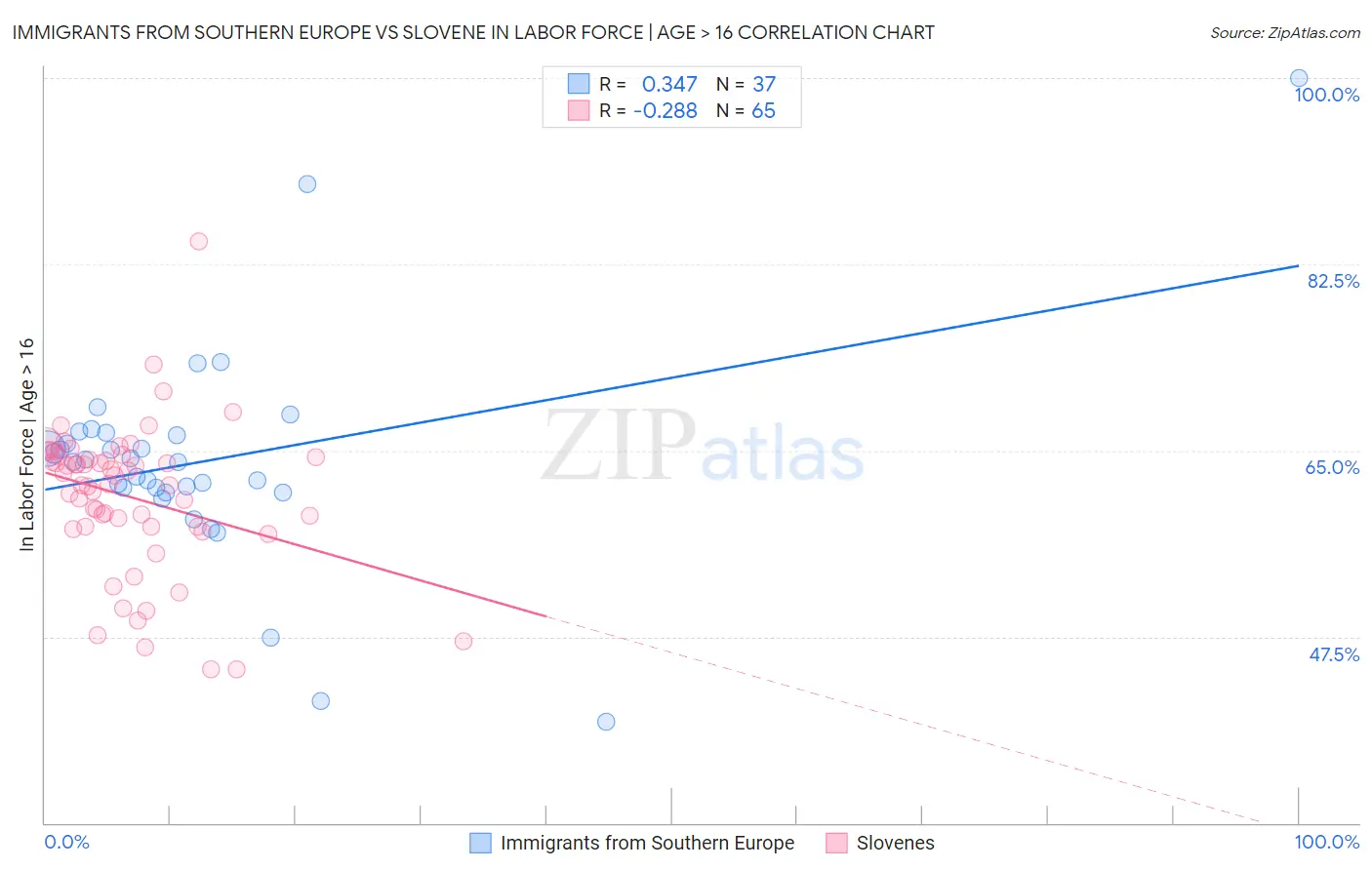 Immigrants from Southern Europe vs Slovene In Labor Force | Age > 16