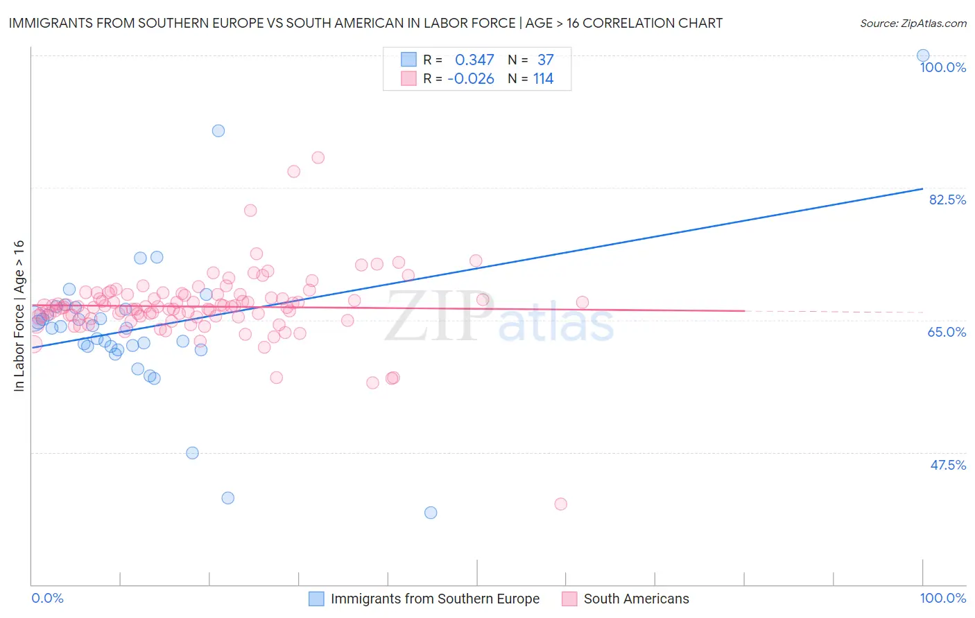 Immigrants from Southern Europe vs South American In Labor Force | Age > 16