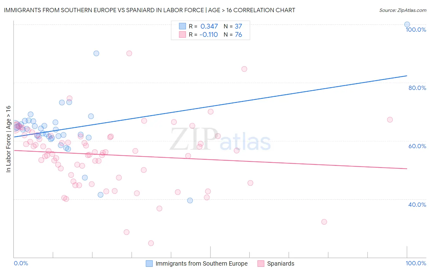 Immigrants from Southern Europe vs Spaniard In Labor Force | Age > 16