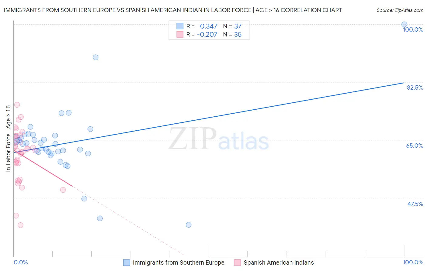 Immigrants from Southern Europe vs Spanish American Indian In Labor Force | Age > 16