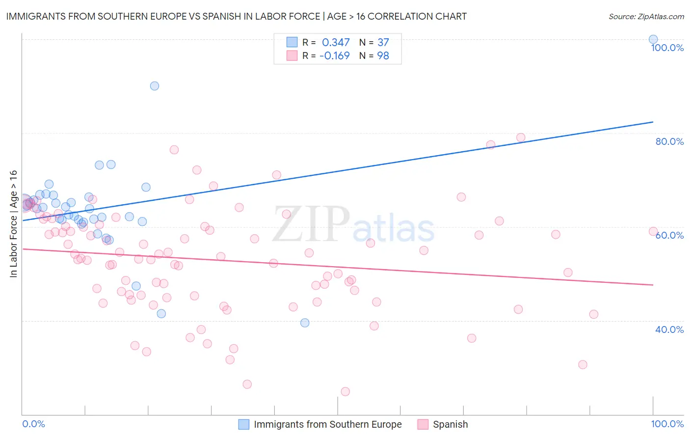 Immigrants from Southern Europe vs Spanish In Labor Force | Age > 16