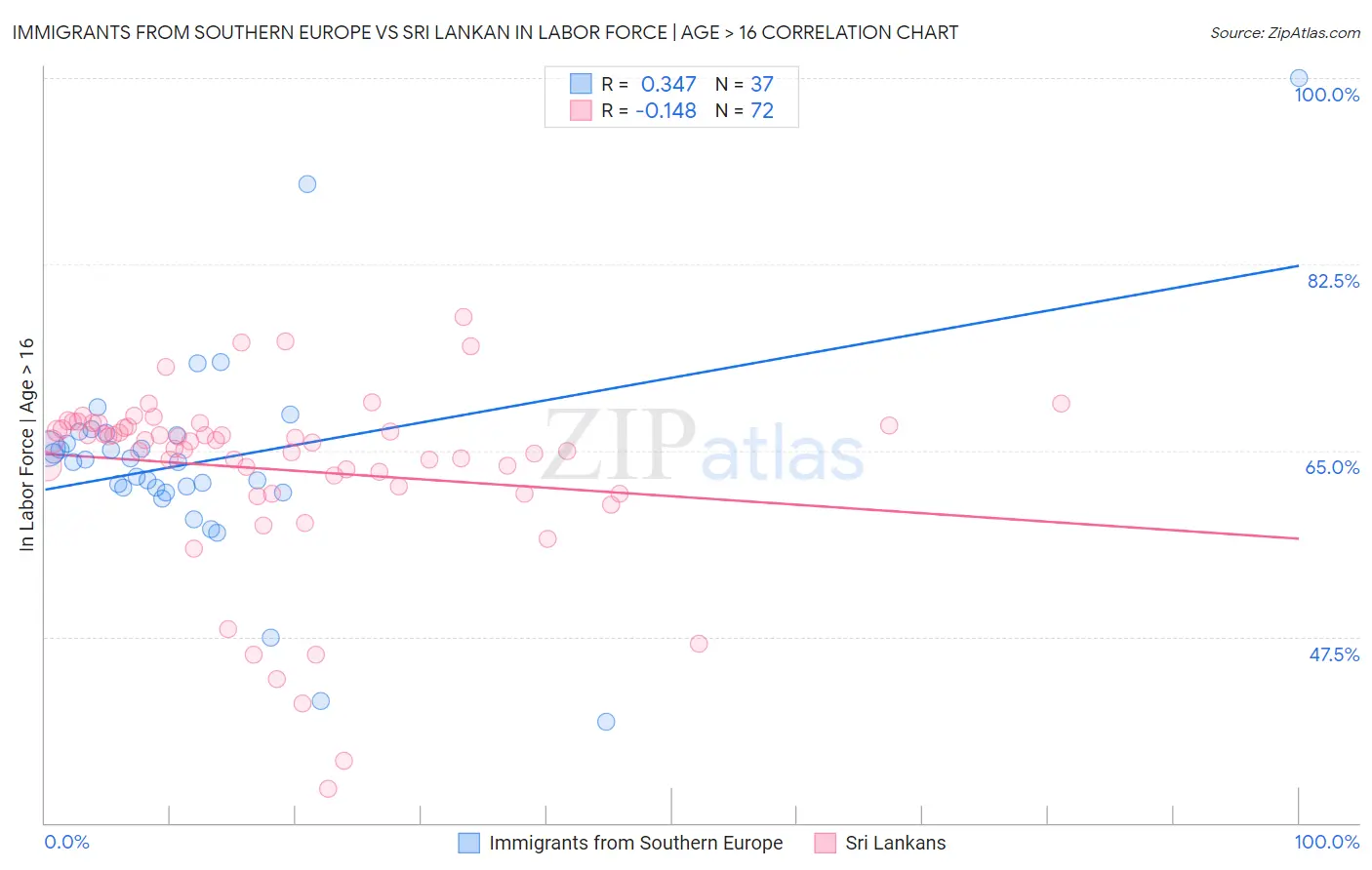 Immigrants from Southern Europe vs Sri Lankan In Labor Force | Age > 16