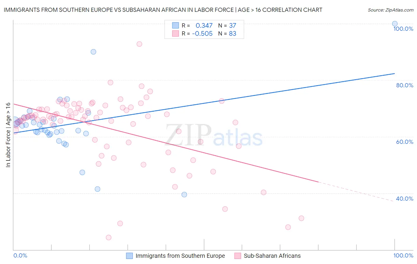 Immigrants from Southern Europe vs Subsaharan African In Labor Force | Age > 16