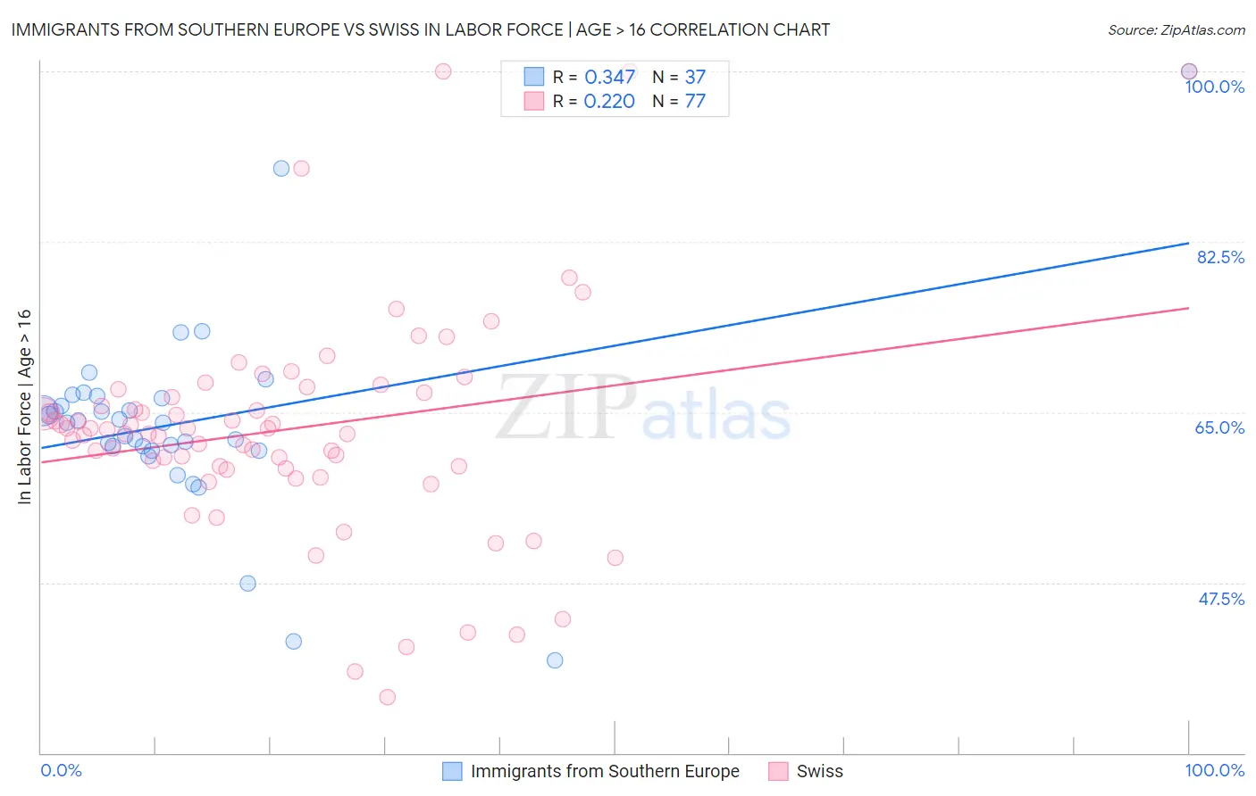 Immigrants from Southern Europe vs Swiss In Labor Force | Age > 16