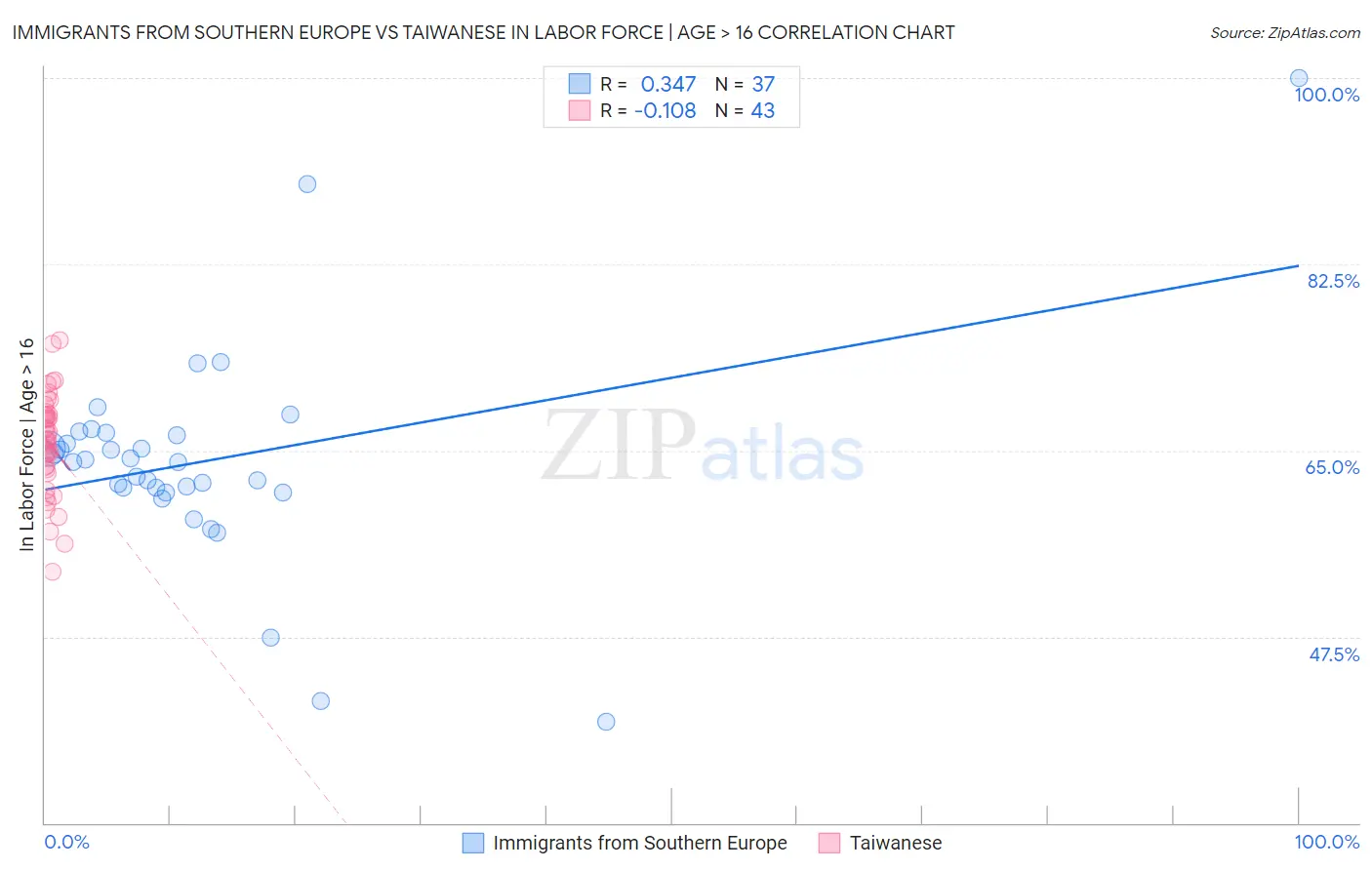 Immigrants from Southern Europe vs Taiwanese In Labor Force | Age > 16