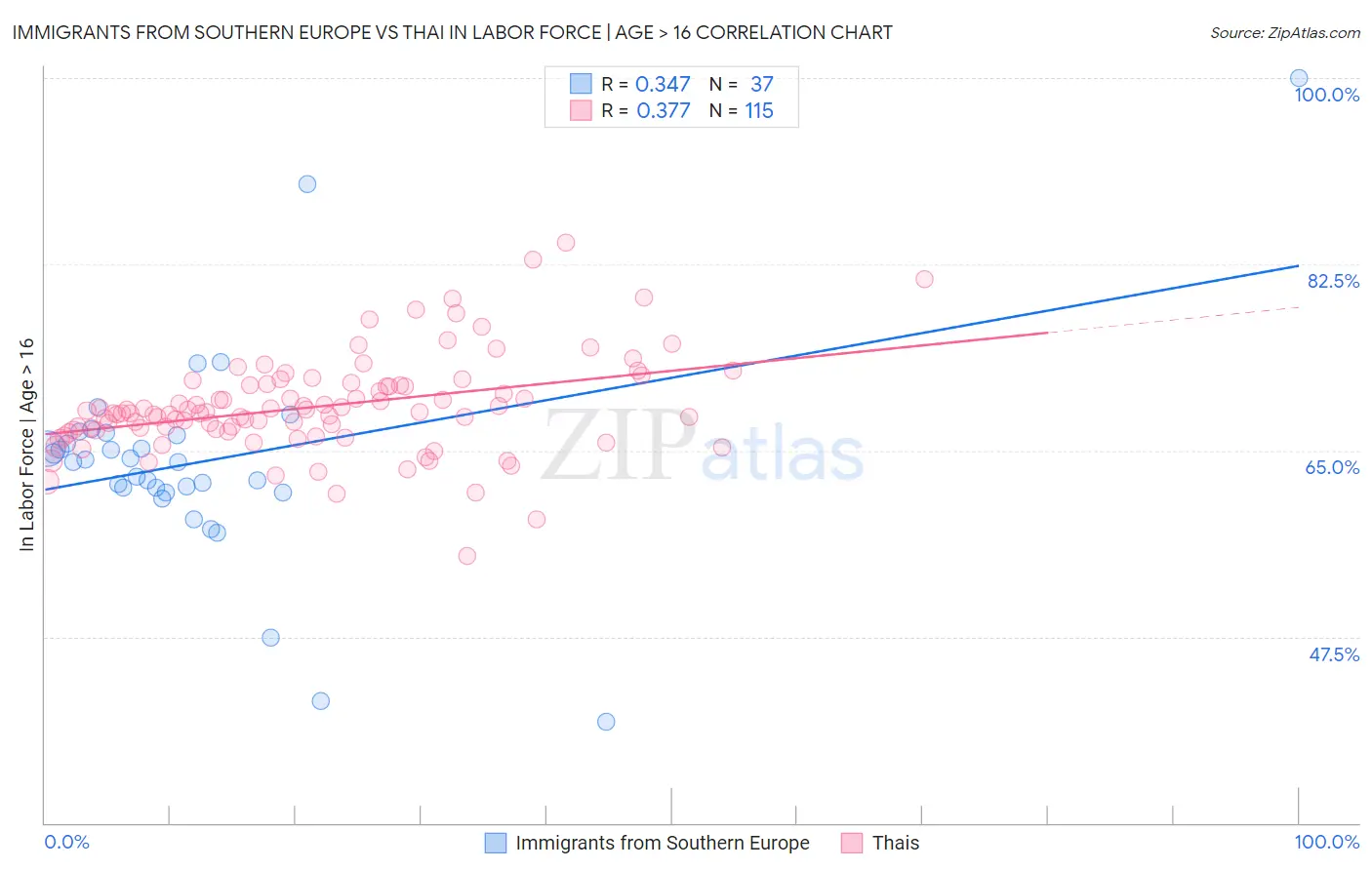 Immigrants from Southern Europe vs Thai In Labor Force | Age > 16