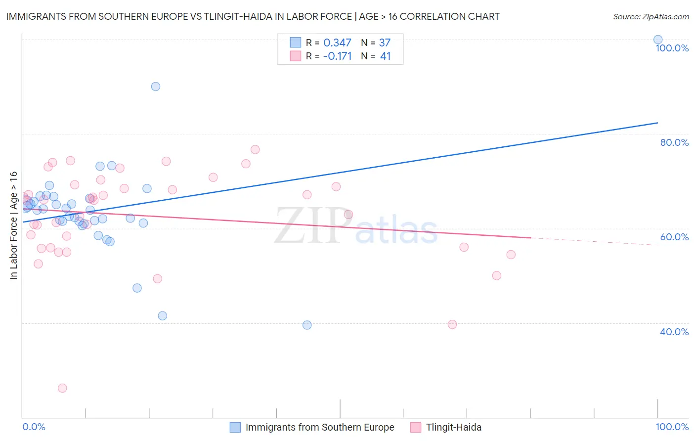 Immigrants from Southern Europe vs Tlingit-Haida In Labor Force | Age > 16