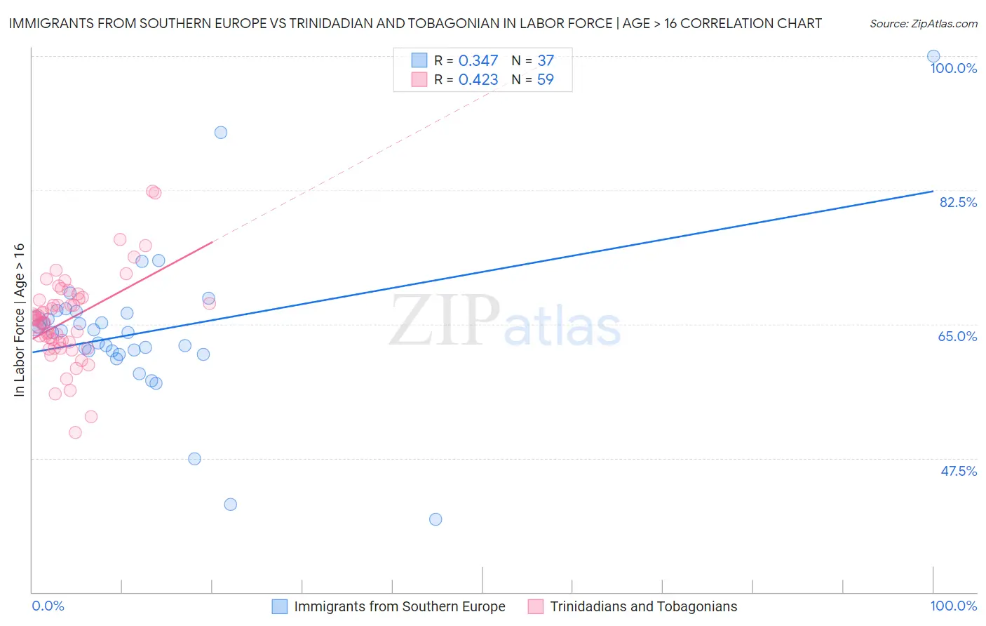Immigrants from Southern Europe vs Trinidadian and Tobagonian In Labor Force | Age > 16