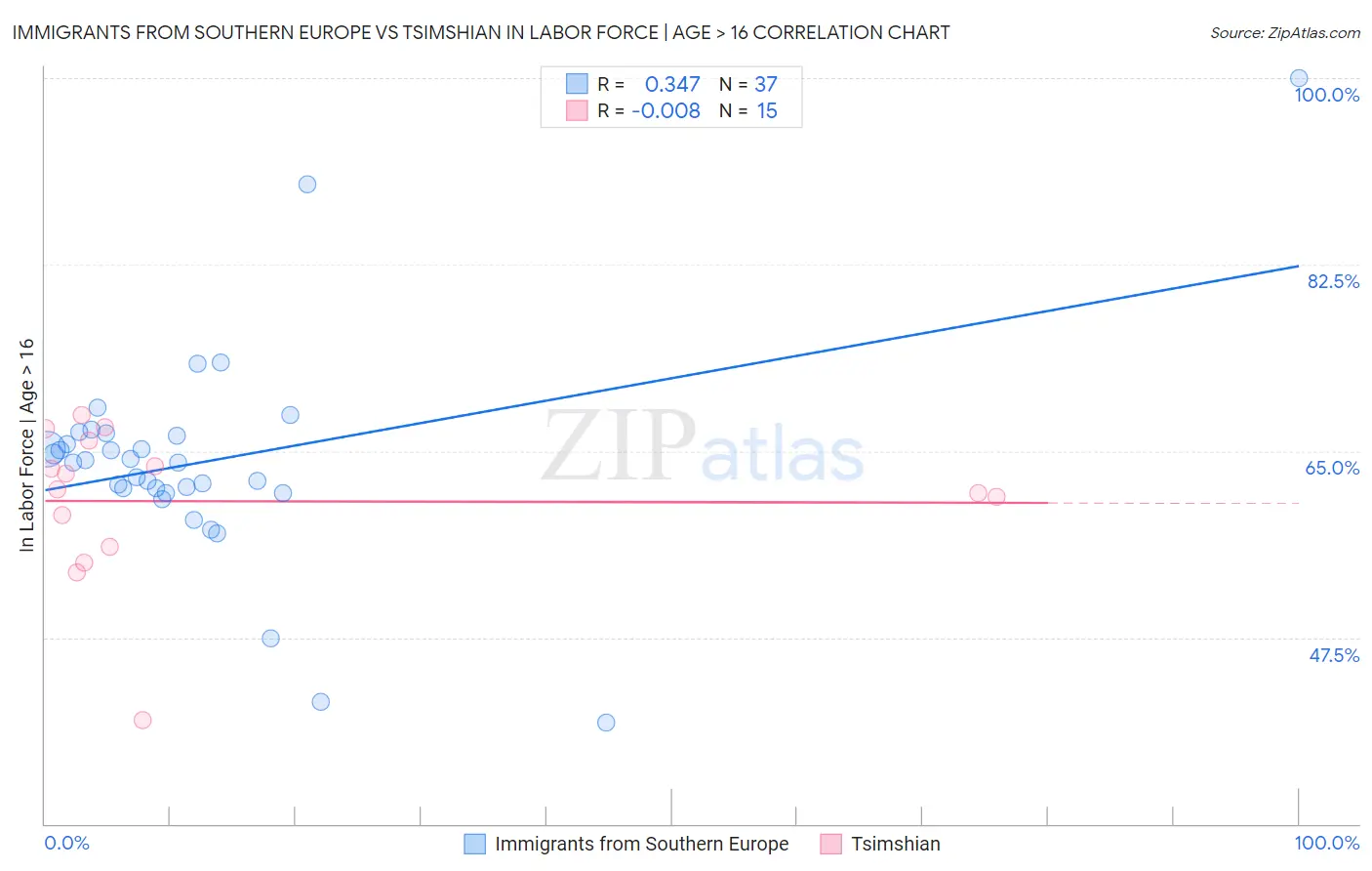 Immigrants from Southern Europe vs Tsimshian In Labor Force | Age > 16