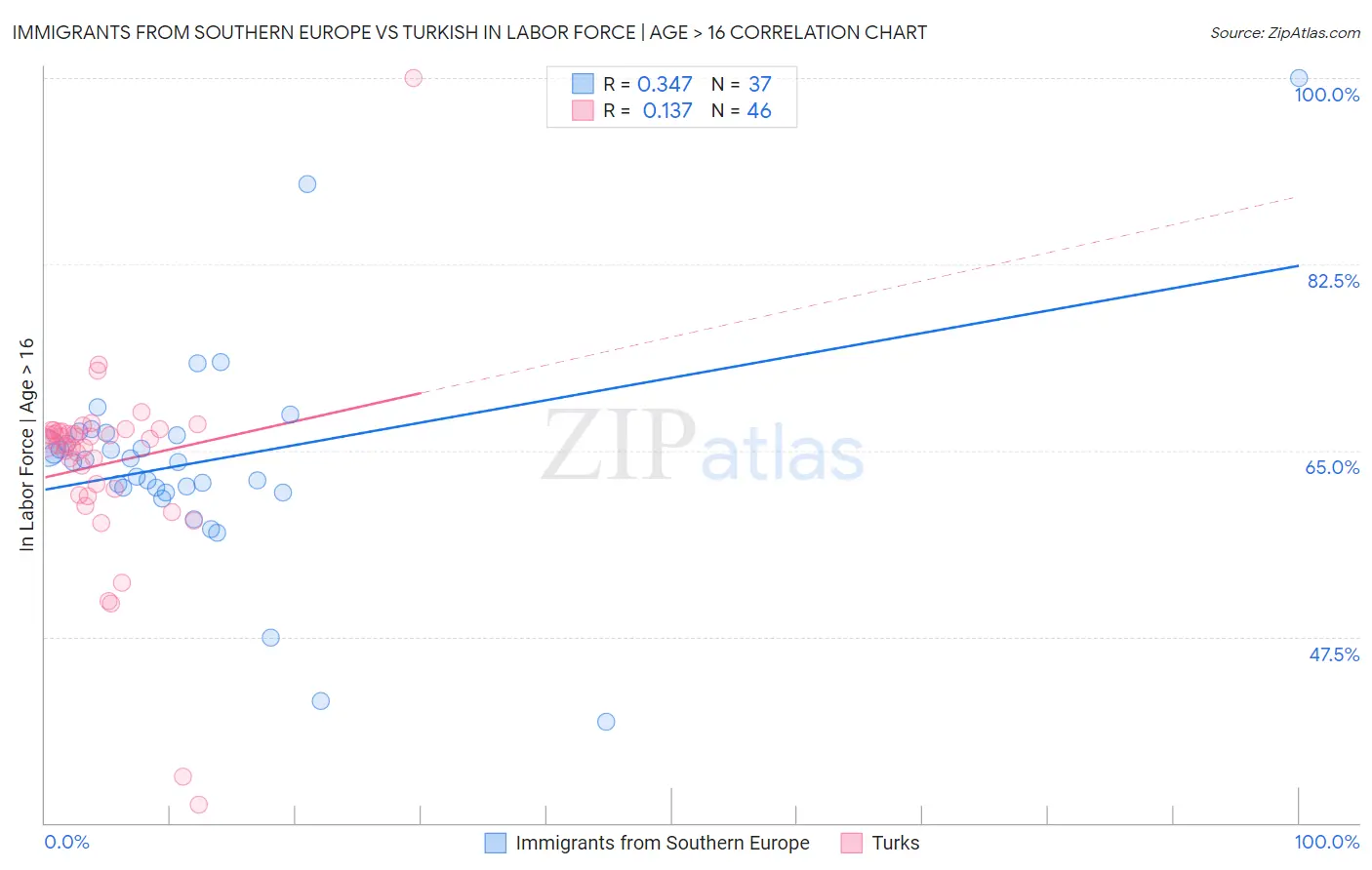 Immigrants from Southern Europe vs Turkish In Labor Force | Age > 16