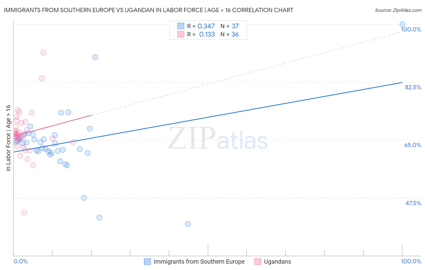 Immigrants from Southern Europe vs Ugandan In Labor Force | Age > 16