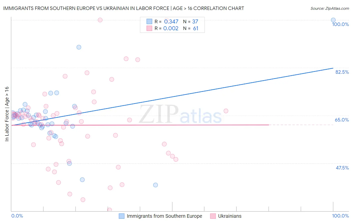 Immigrants from Southern Europe vs Ukrainian In Labor Force | Age > 16