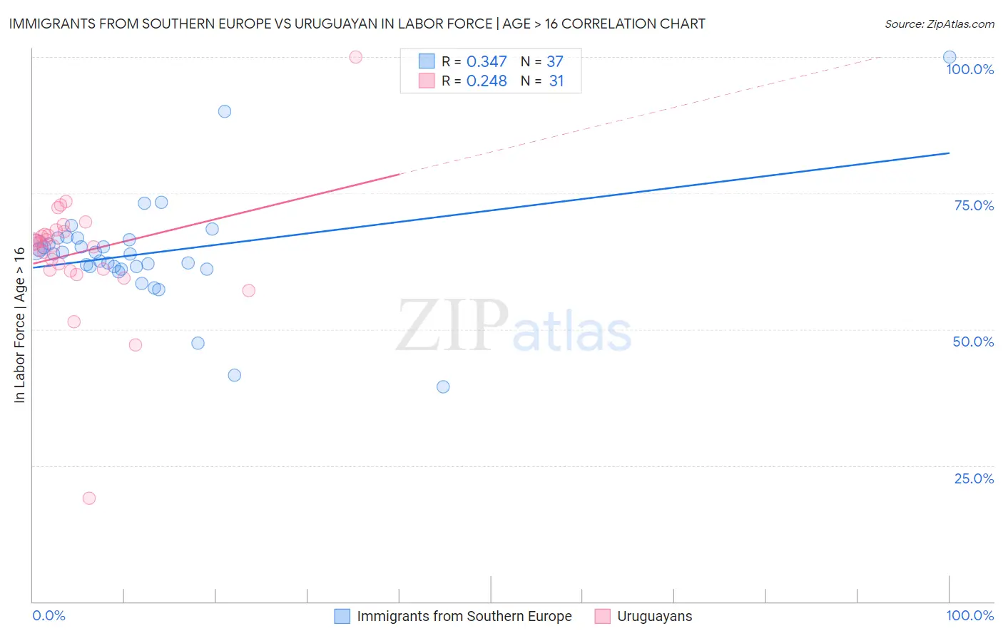 Immigrants from Southern Europe vs Uruguayan In Labor Force | Age > 16