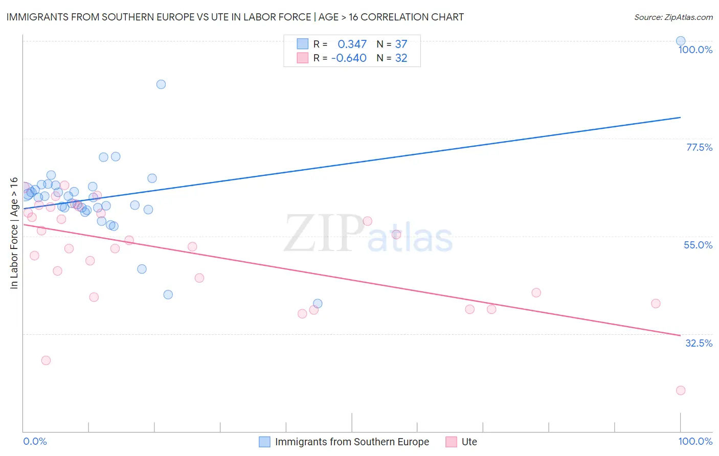 Immigrants from Southern Europe vs Ute In Labor Force | Age > 16