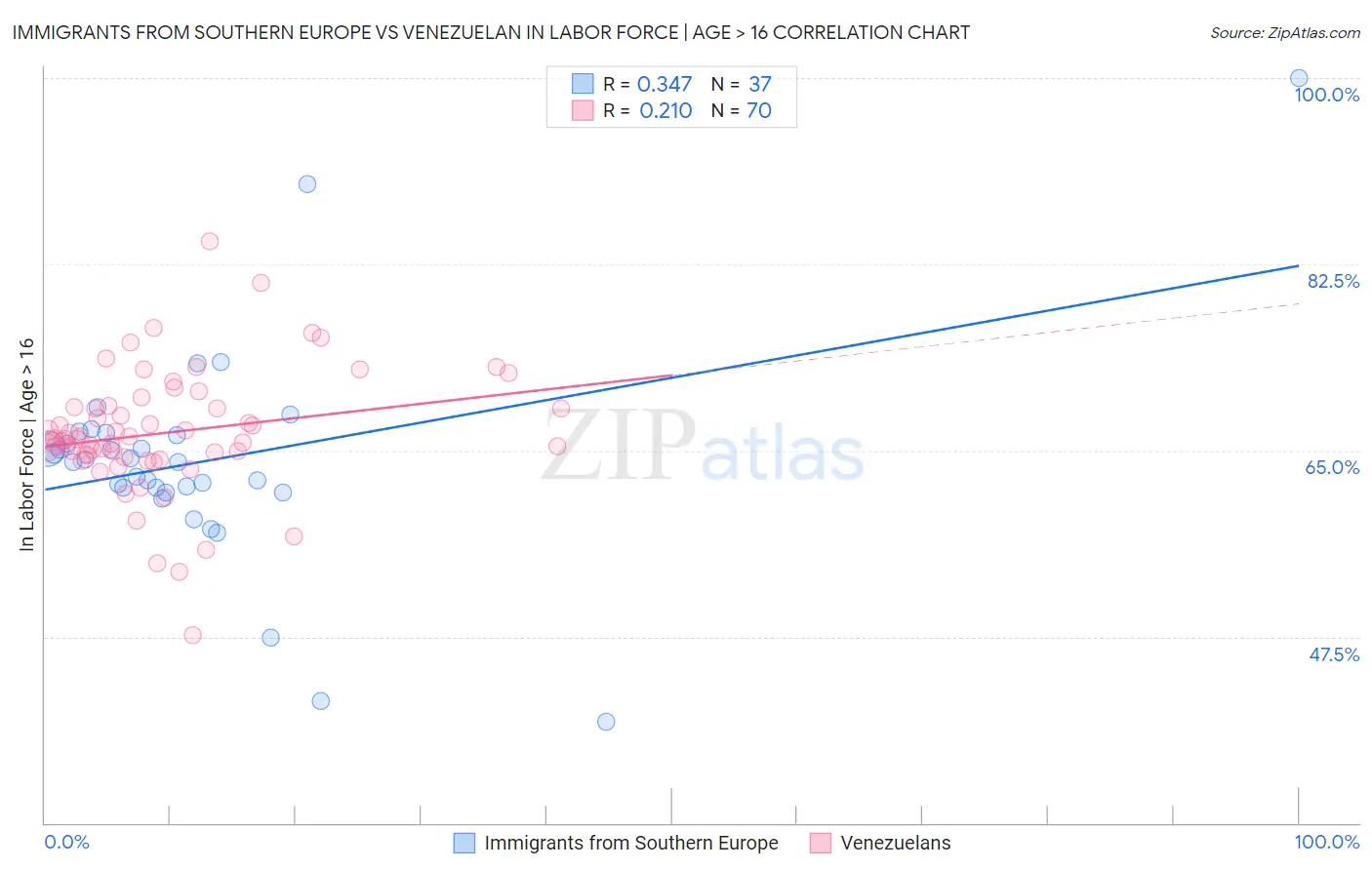 Immigrants from Southern Europe vs Venezuelan In Labor Force | Age > 16