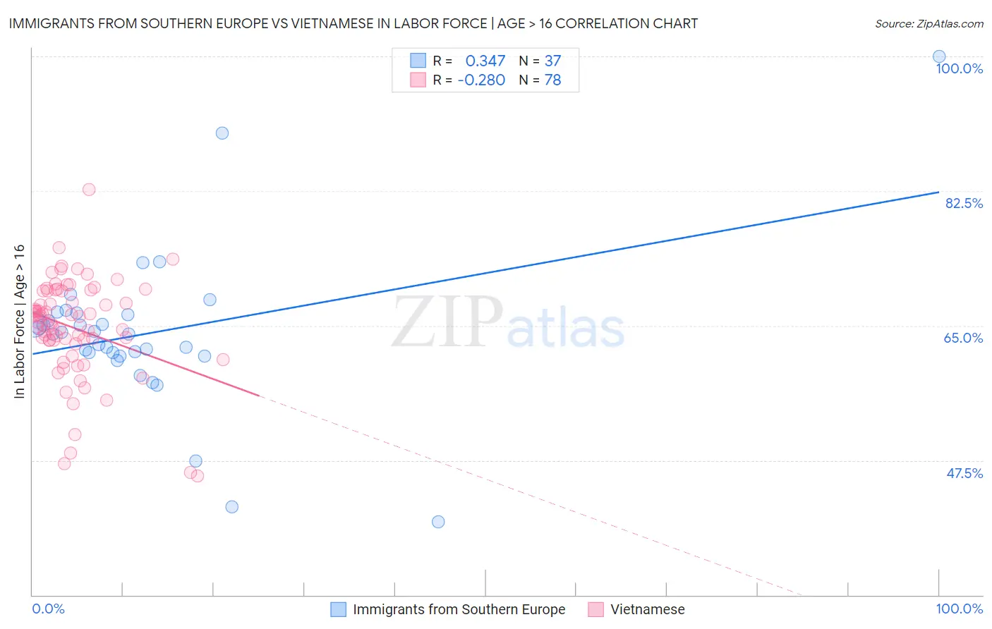 Immigrants from Southern Europe vs Vietnamese In Labor Force | Age > 16