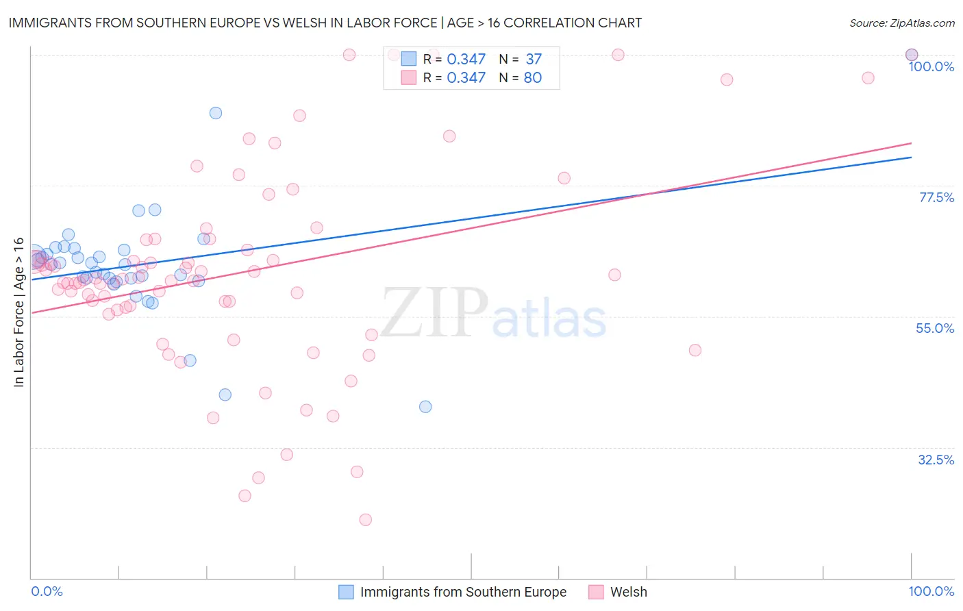 Immigrants from Southern Europe vs Welsh In Labor Force | Age > 16