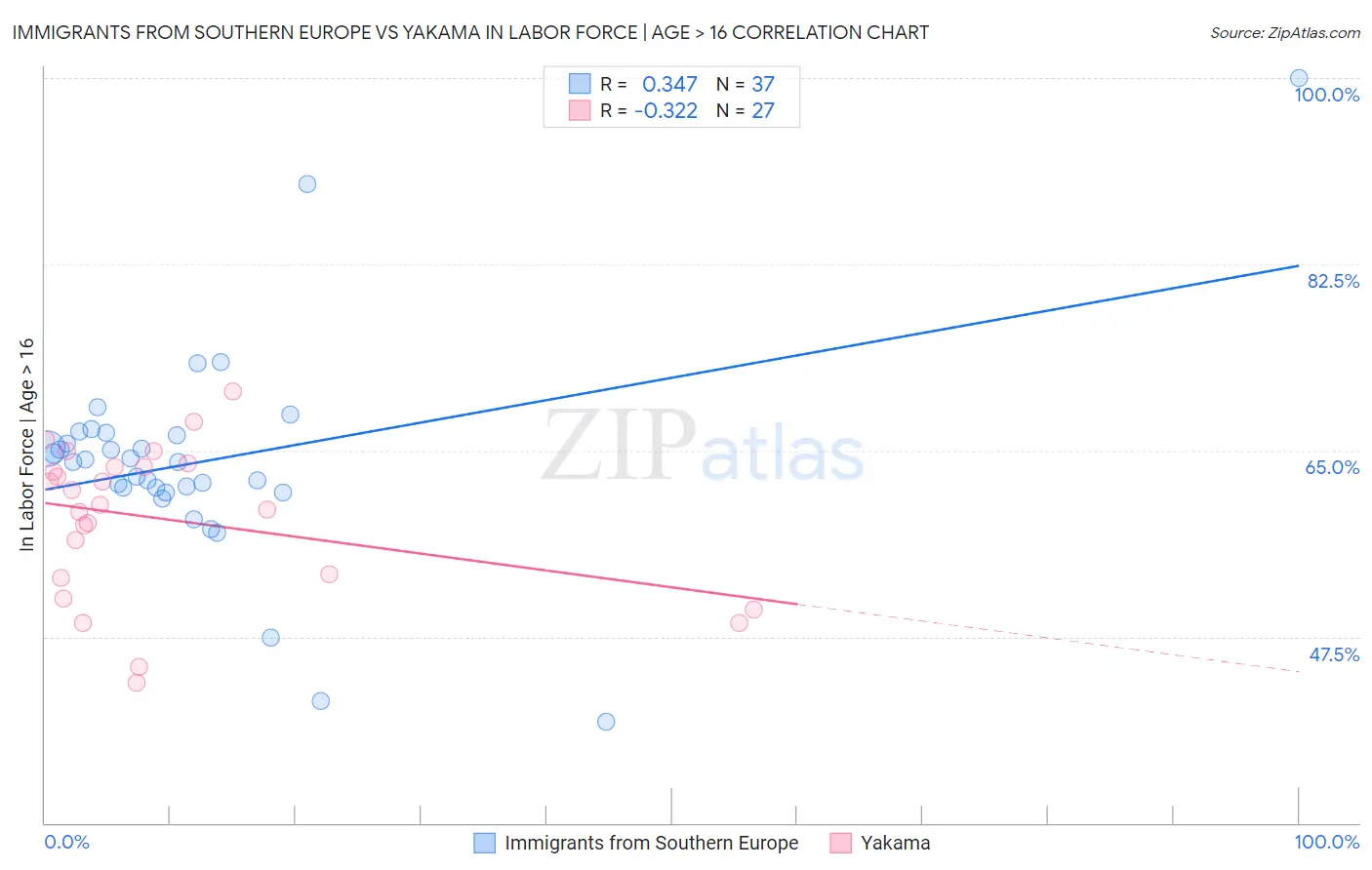 Immigrants from Southern Europe vs Yakama In Labor Force | Age > 16