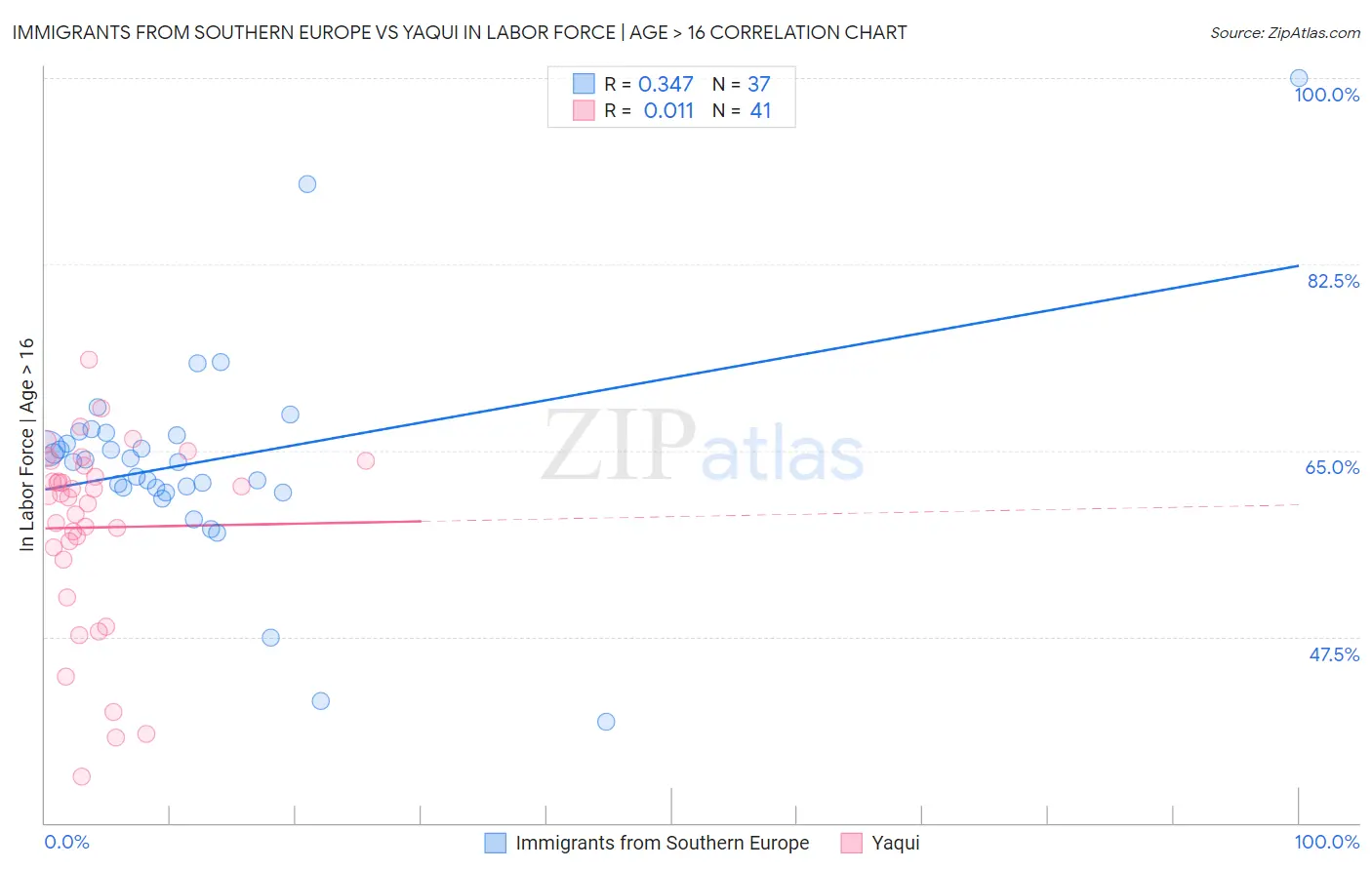Immigrants from Southern Europe vs Yaqui In Labor Force | Age > 16