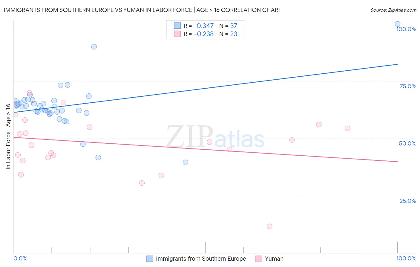 Immigrants from Southern Europe vs Yuman In Labor Force | Age > 16