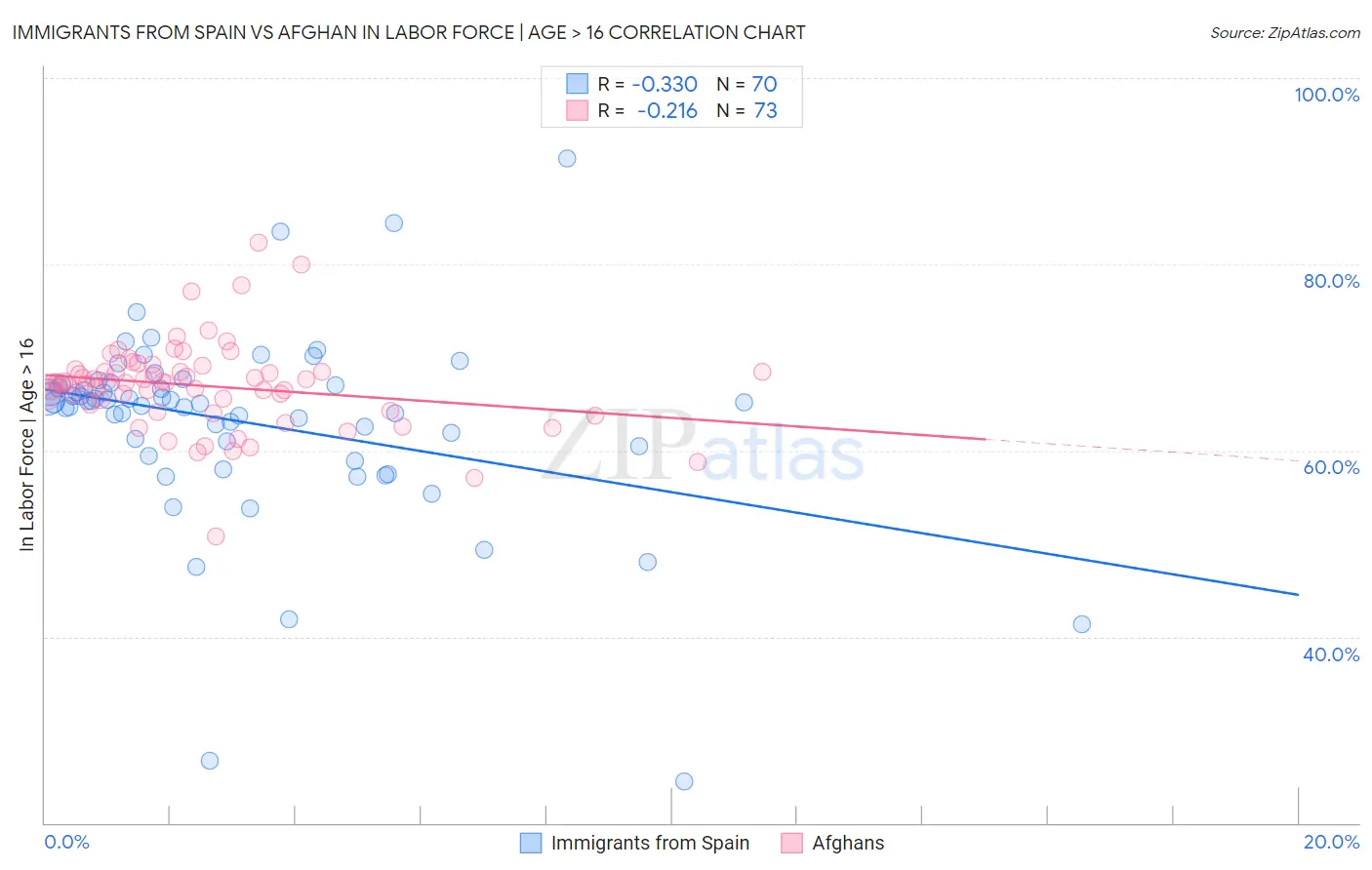 Immigrants from Spain vs Afghan In Labor Force | Age > 16