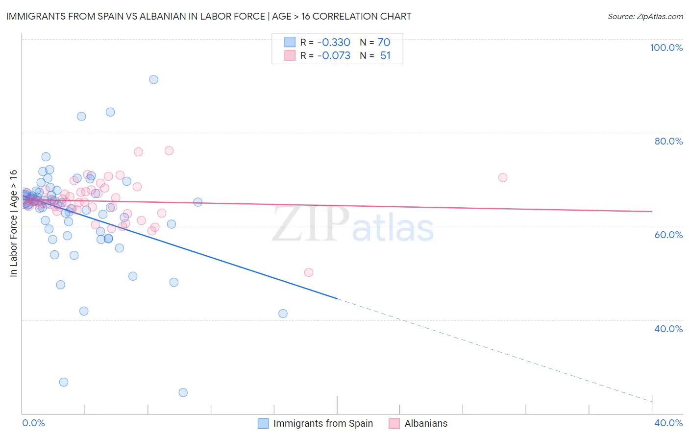 Immigrants from Spain vs Albanian In Labor Force | Age > 16